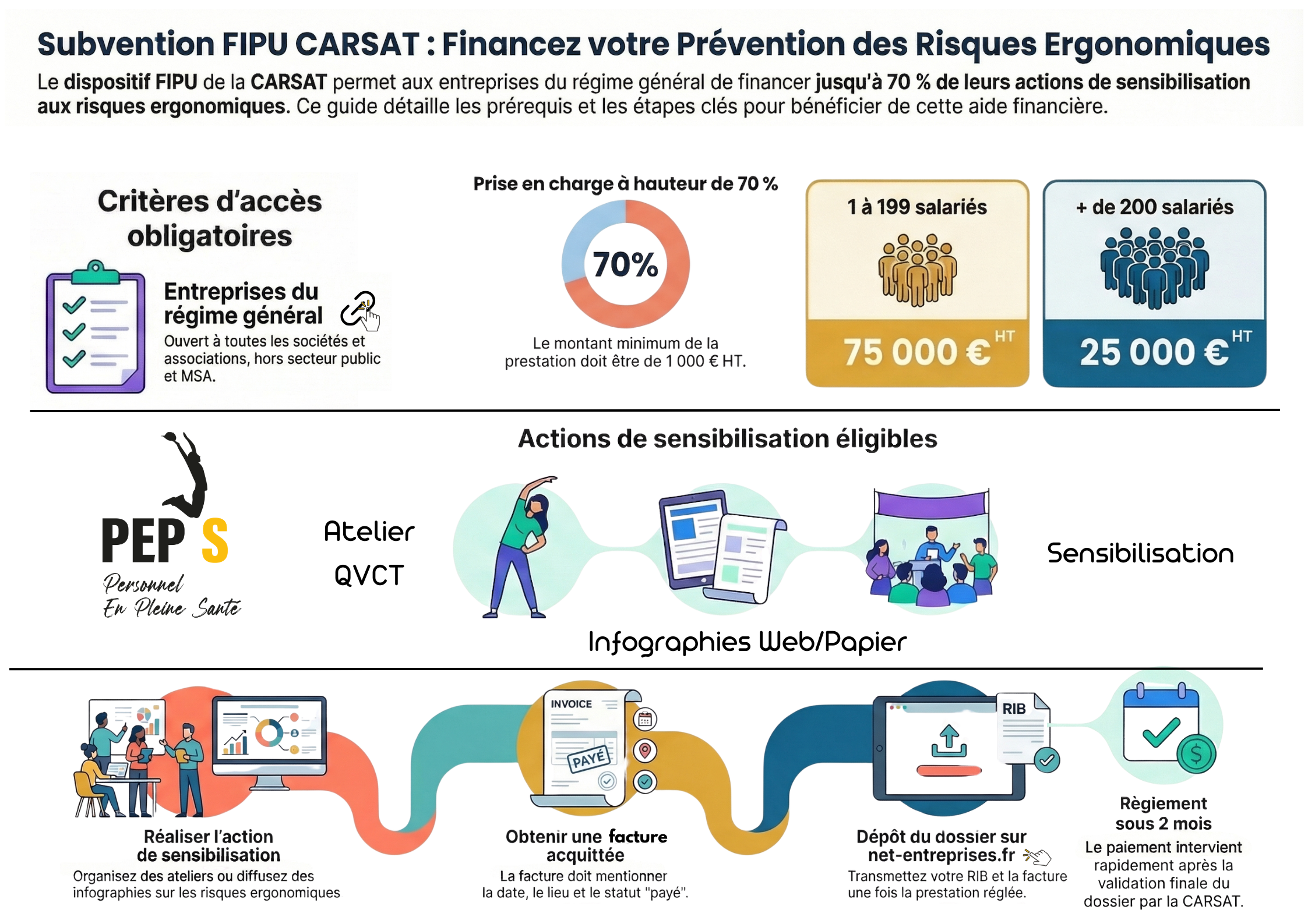 Infographie du dispositif FIPU : prise en charge de certaines actions de sensibilisation La Minute PEP'S
